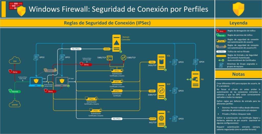 Windows Defender Firewall: Reglas de Seguridad de Conexión - Blog ...