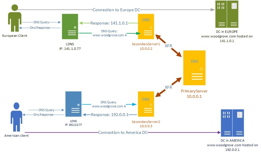 Cómo dividir servicios entre múltiples proveedores DNS 1 Uso de directiva DNS para la administración del tráfico basada en ...