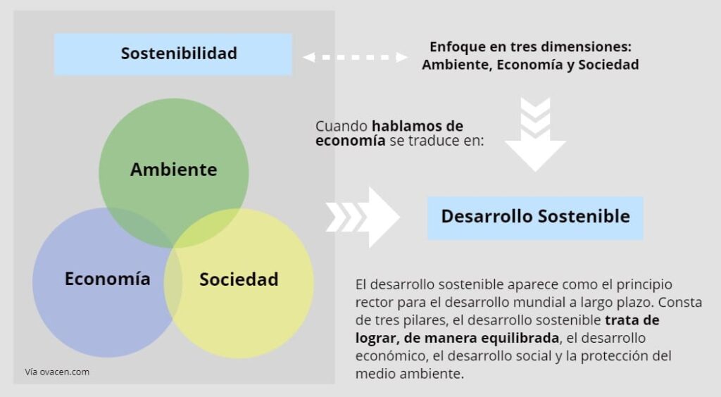 Hosting ecológico: ¿cuáles son las opciones sostenibles? 1 Qué es desarrollo sustentable y sostenible: Ejemplos ¿Diferencias?