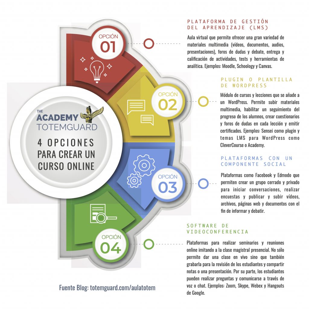 4 opciones para crear un curso online o aula virtual | Recursos ...